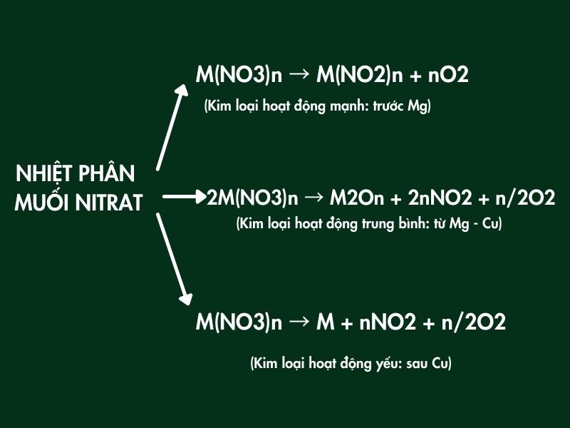 Minh họa cho điều kiện của quá trình nhiệt phân 